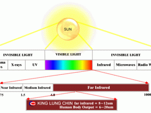 What is FIR (Far Infrared Ray)