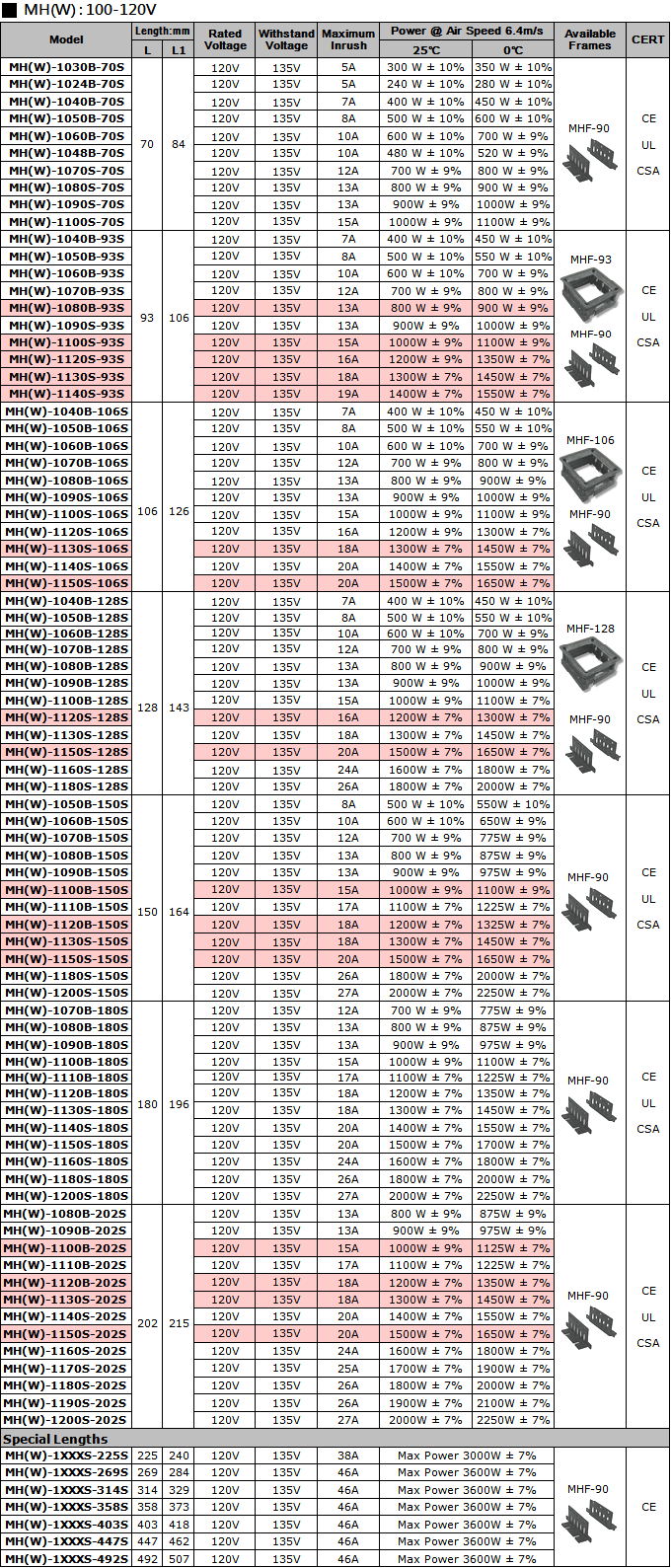 Especificaciones (100 V-120 V) de los calentadores de aire KLC PTC - Tipo MH 