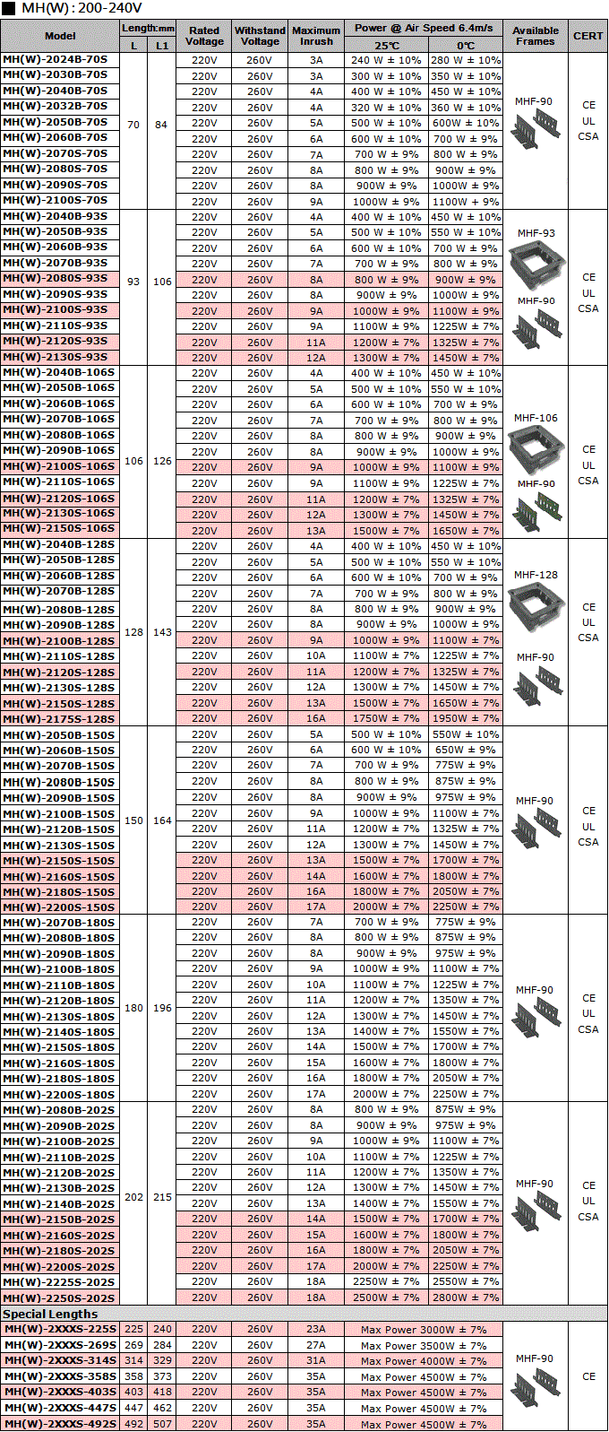 Especificaciones (200 V-240 V) de los calentadores de aire KLC PTC - Tipo MH 