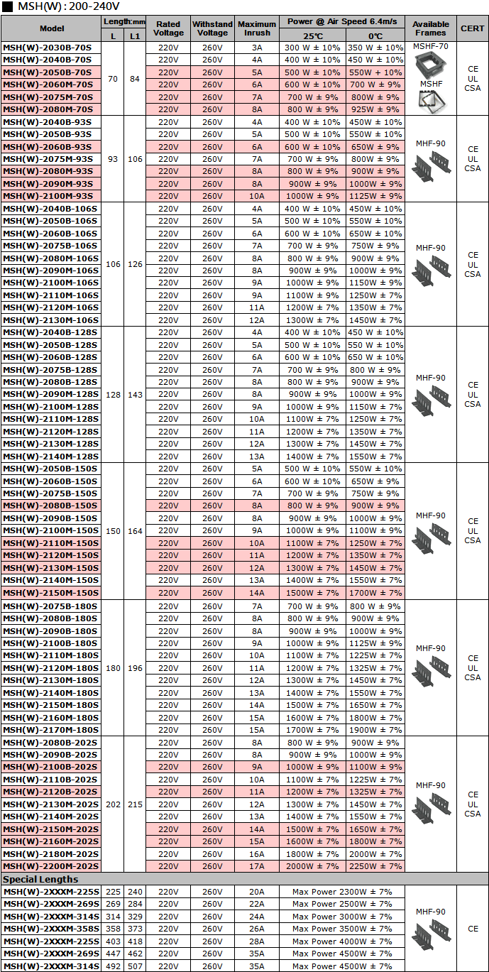 Specifications (200-240W) of PTC Air Heaters – MSH Type 