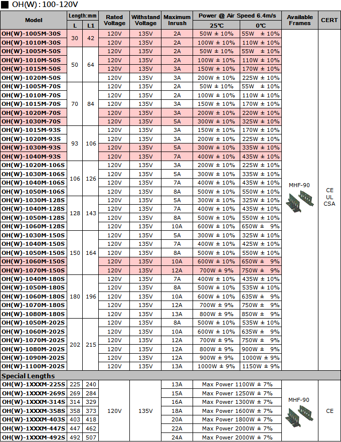 Specifications (100V~120V) of PTC Air Heaters - OH Type