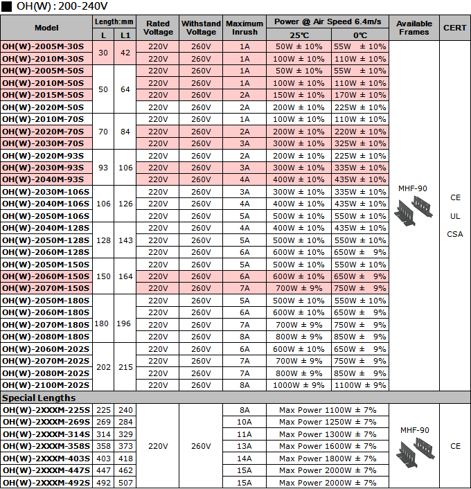 Specifications (200V~240V) of PTC Air Heaters - OH Type