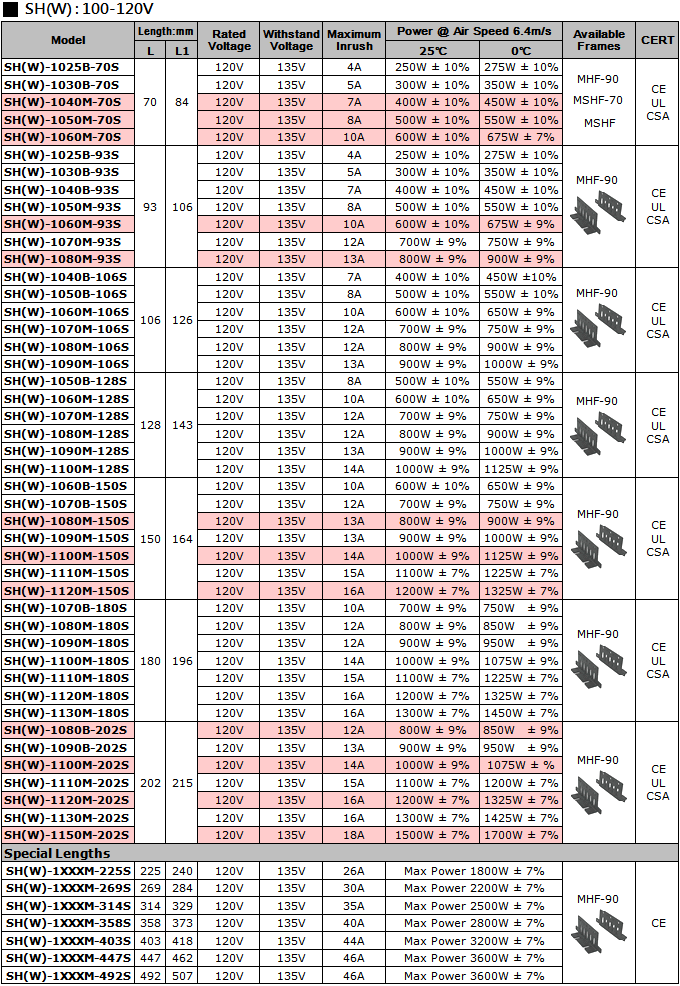 Specifications (100-120V) of PTC Air Heaters – SH Type 