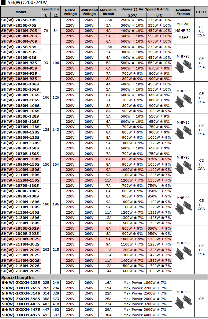 Specifications (200-240V) of PTC Air Heaters – SH Type 