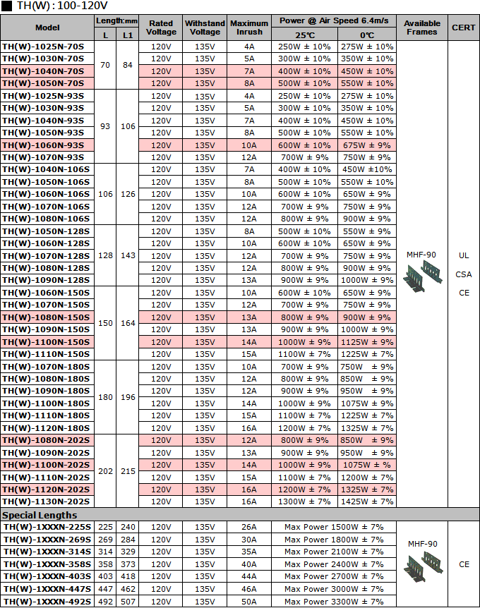 Specifications (100V~120V) of PTC Air Heaters - TH Type　