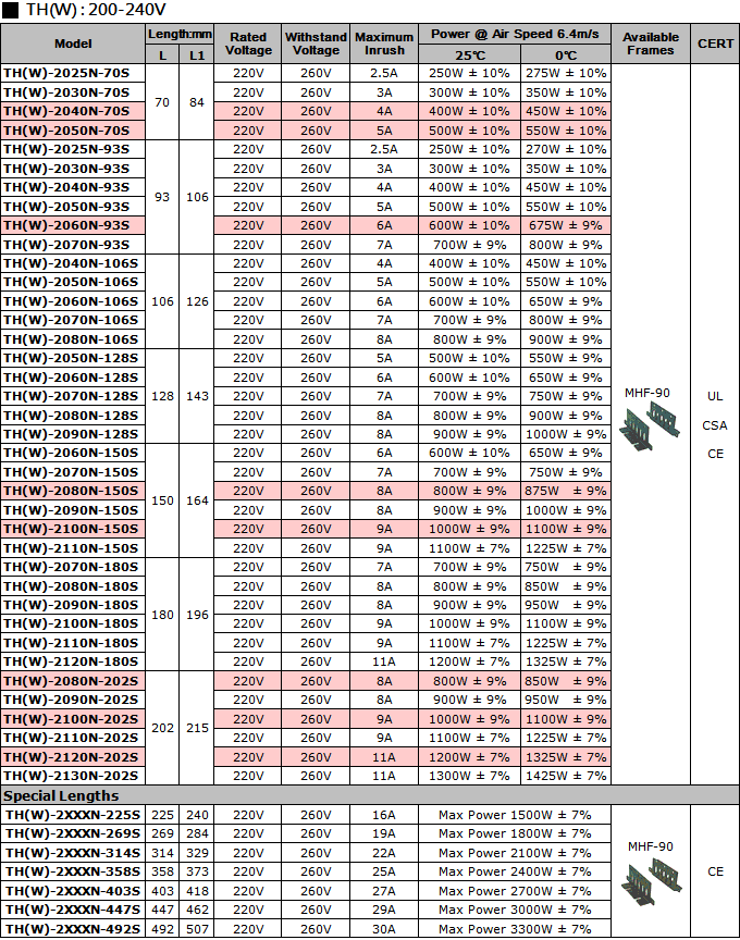 Specifications (200V~240V) of PTC Air Heaters - TH Type　