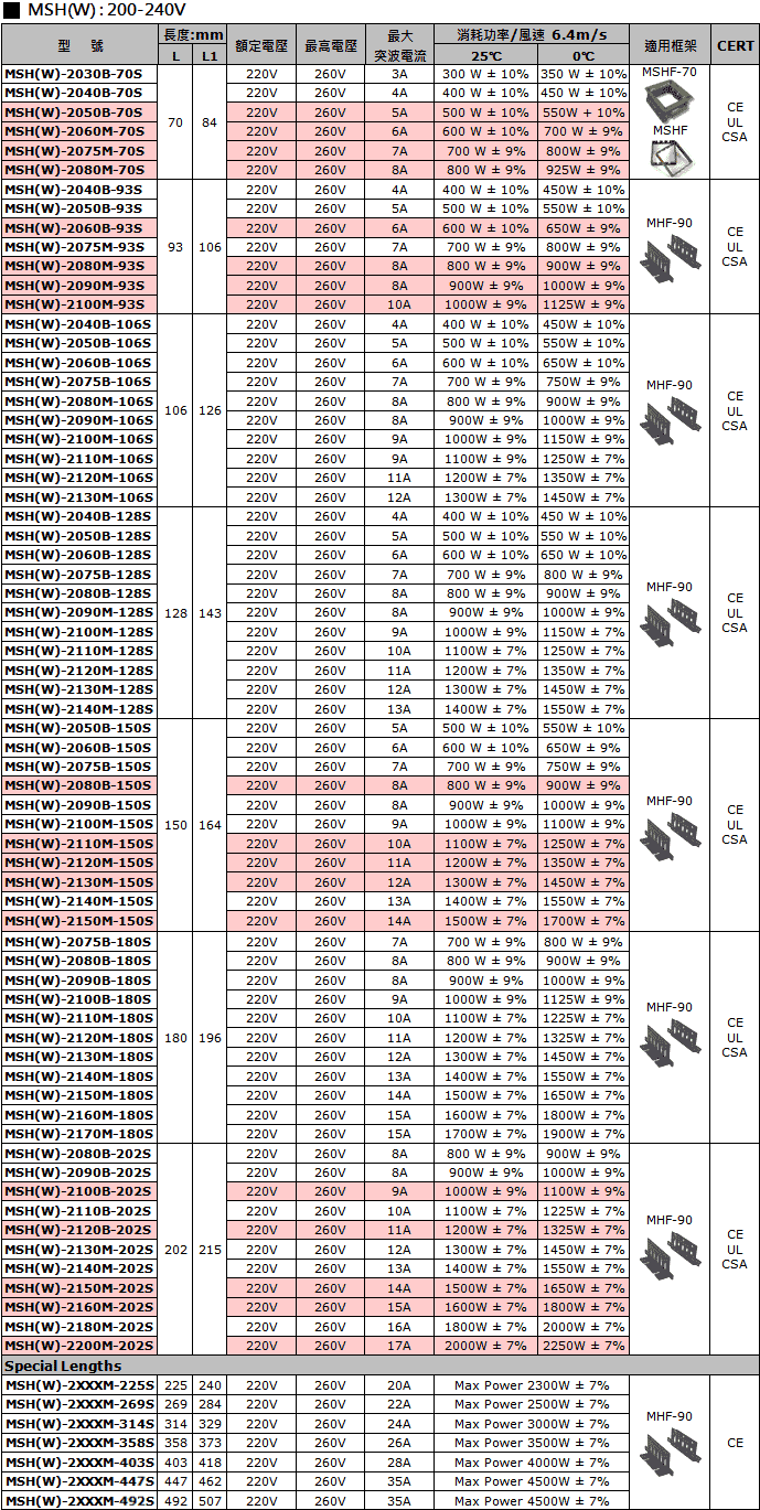 MSH(W)型PTC加熱器200-240V規格表