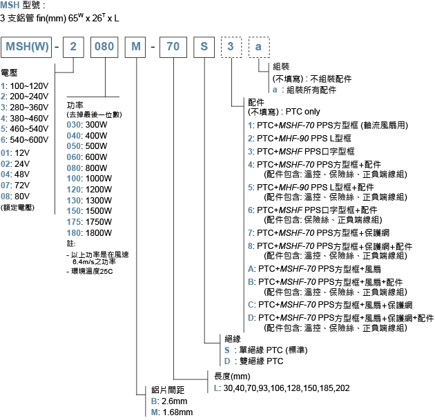 PTC熱風型加熱器編碼原則