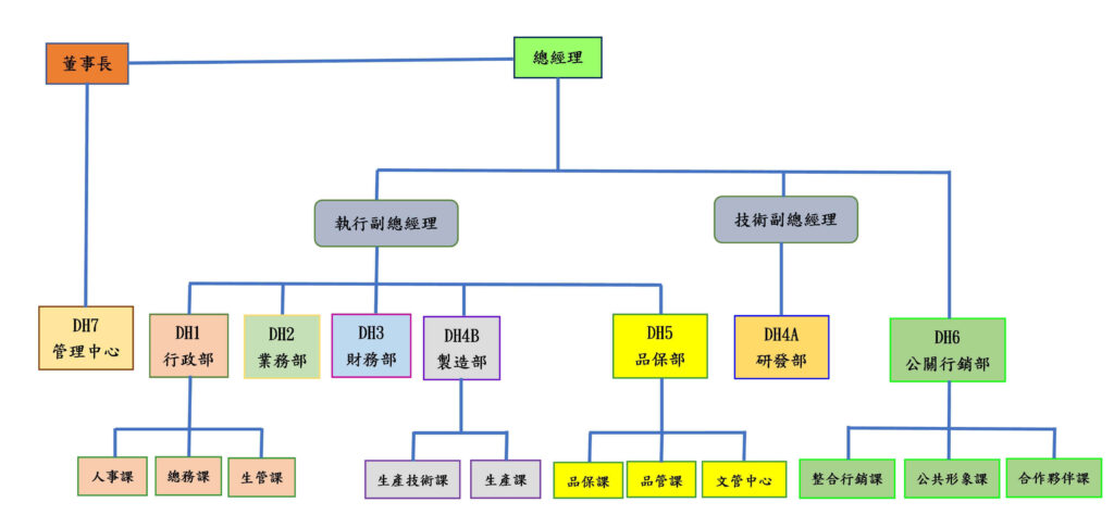 金龍俊科技股份有限公司新組織圖