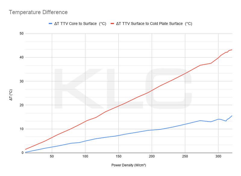 Temperature versus power test results for KLC 50 × 50 mm Thermal Test Vehicle, showing heater core, copper, cold plate, and liquid outlet temperatures.